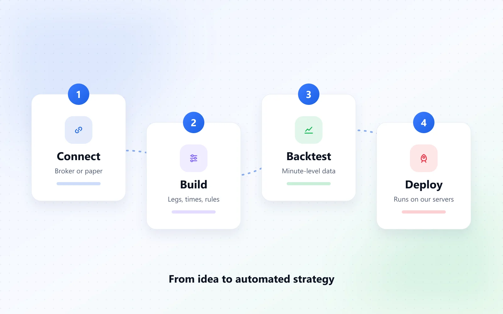 How algo trading works: connect, build, backtest and deploy